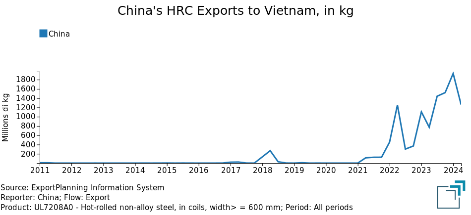 China's HRC Exports to Vietnam, in kg