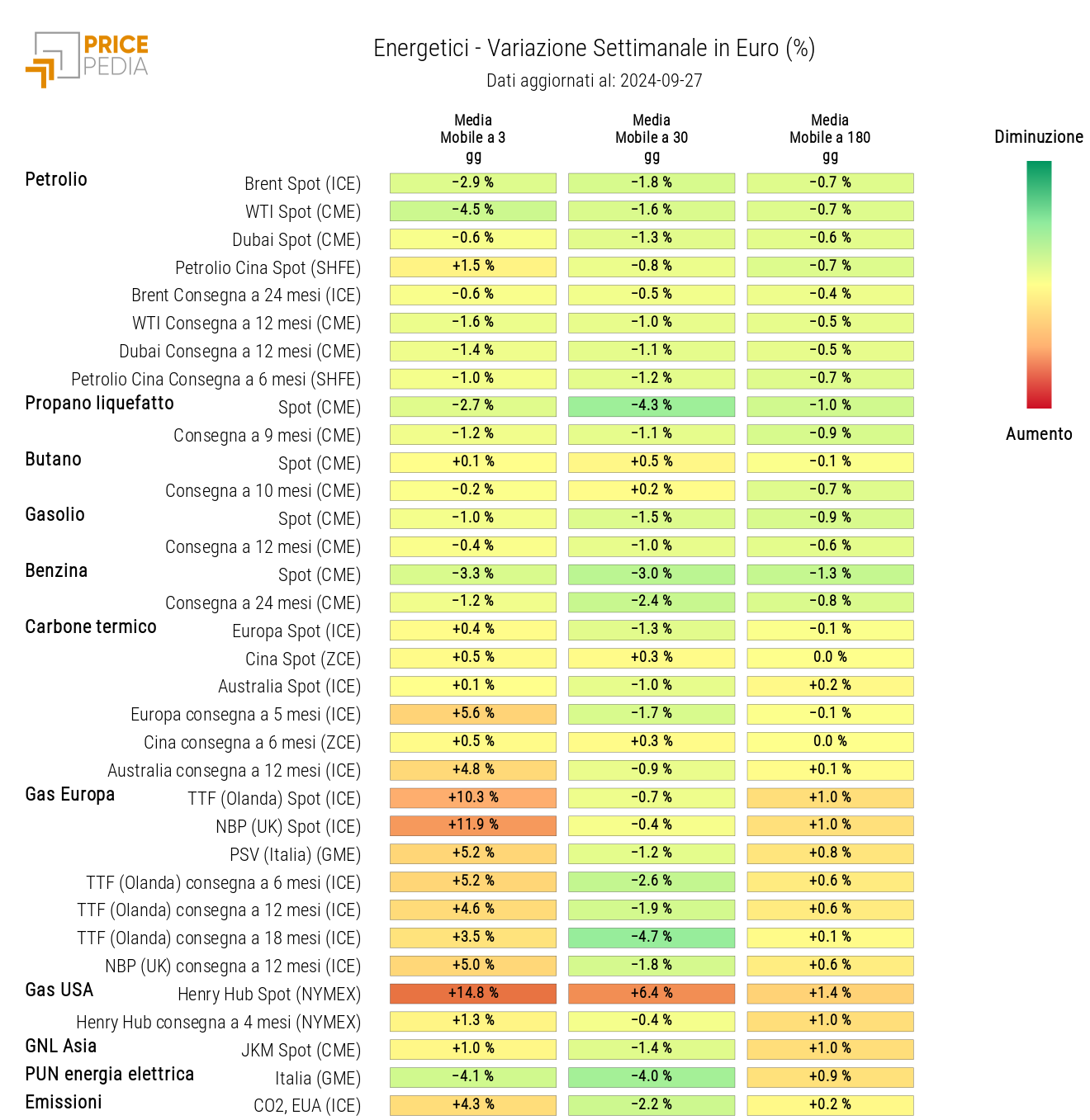 HeatMap dei prezzi degli energetici