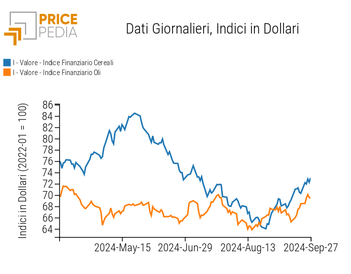 Indice PricePedia prezzi alimentari cereali e oli