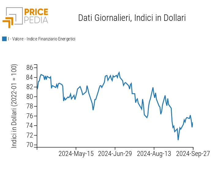 Indici finanziari PricePedia dei prezzi dell'energia