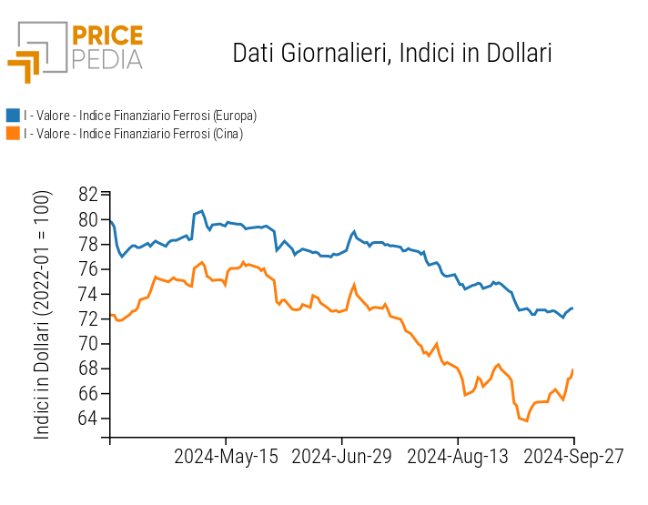 Indici Finanziari PricePedia dei prezzi in dollari dei metalli ferrosi