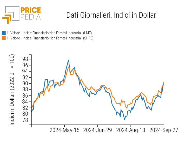 Indici Finanziari PricePedia dei prezzi in dollari dei metalli non ferrosi industriali