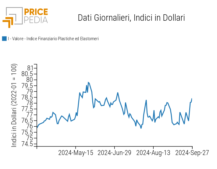 Indici Finanziari PricePedia dei prezzi in dollari delle materie plastiche