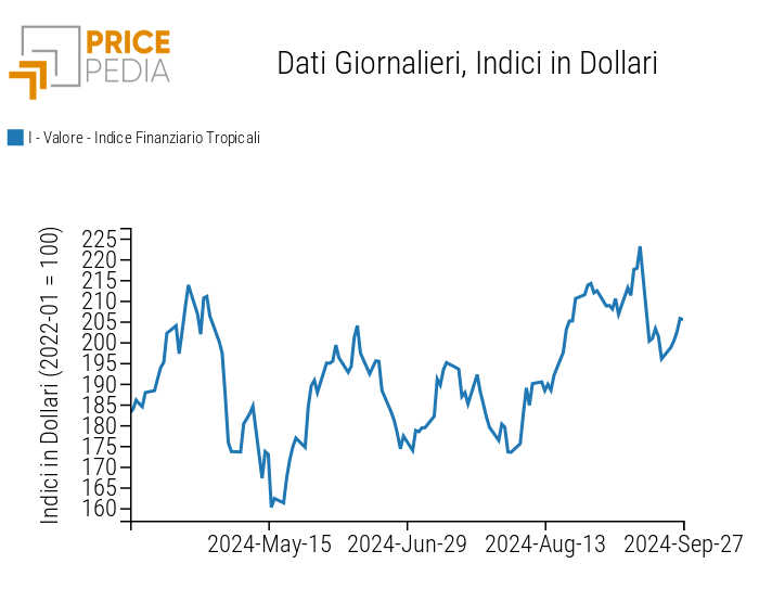 Indice PricePedia prezzi alimentari tropicali