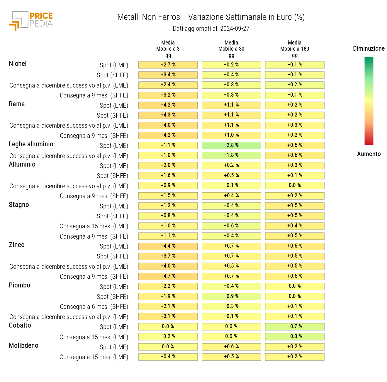 HeatMap dei prezzi dei non ferrosi