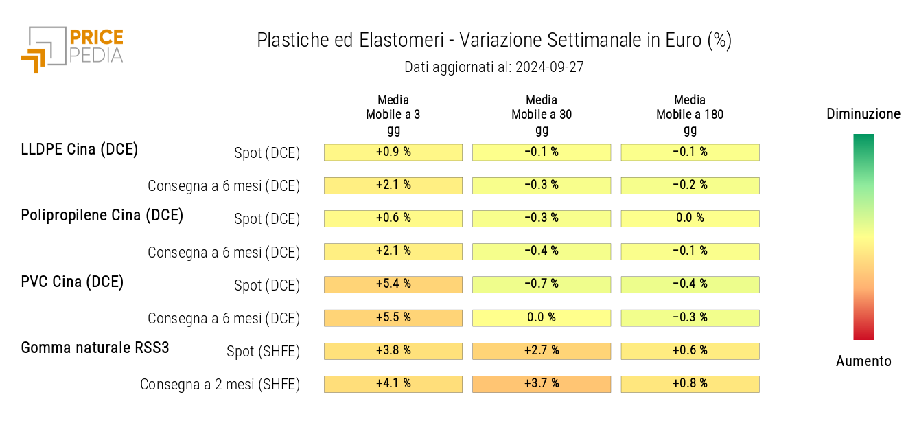 HeatMap dei prezzi delle materie plastiche e degli elastomeri in euro