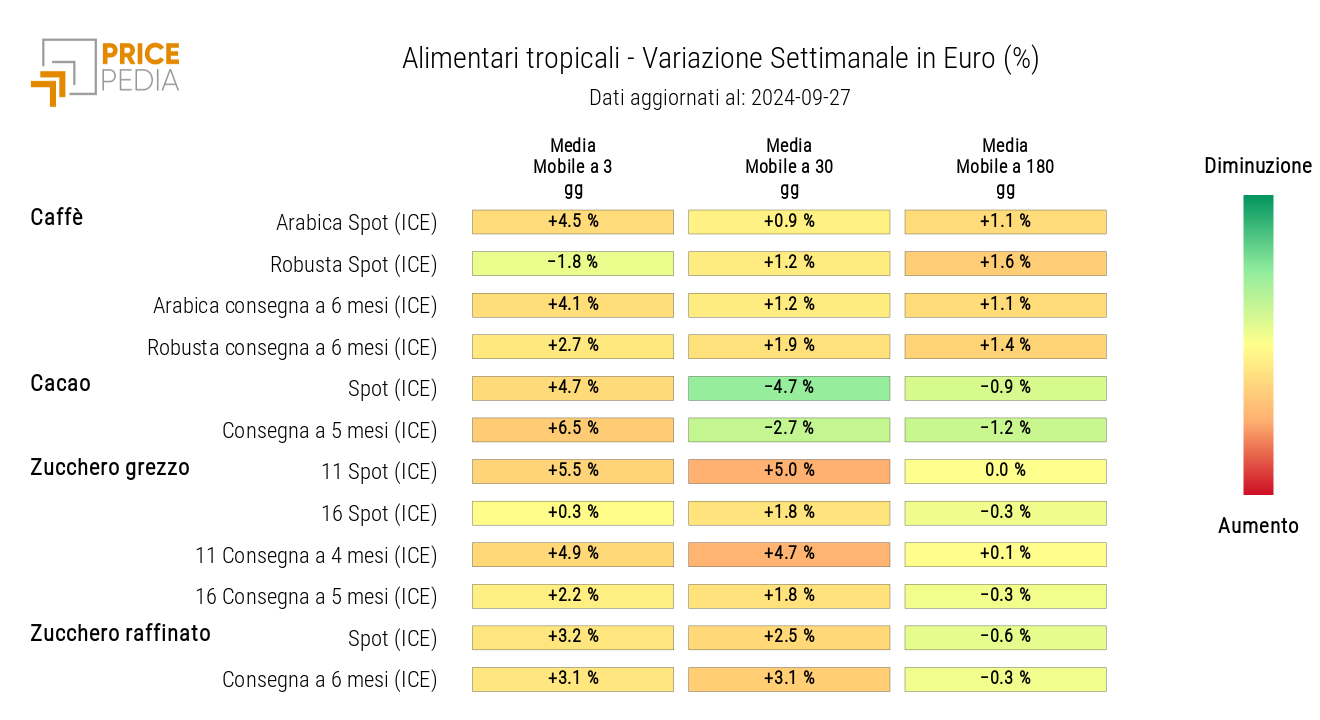 HeatMap dei prezzi in euro degli alimentari tropicali