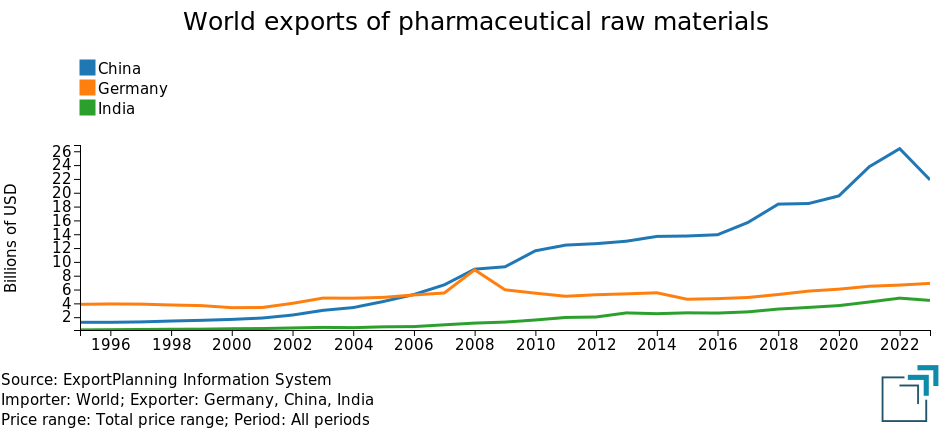 World exports of pharmaceutical raw materials