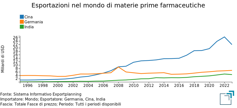 Esportazioni nel mondo di materie prime farmaceutiche