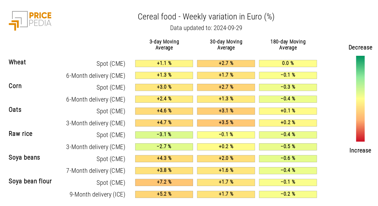 HeatMap of Cereal Prices in Euro