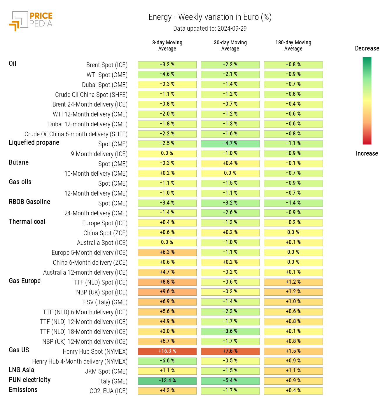 HeatMap of Energy Prices