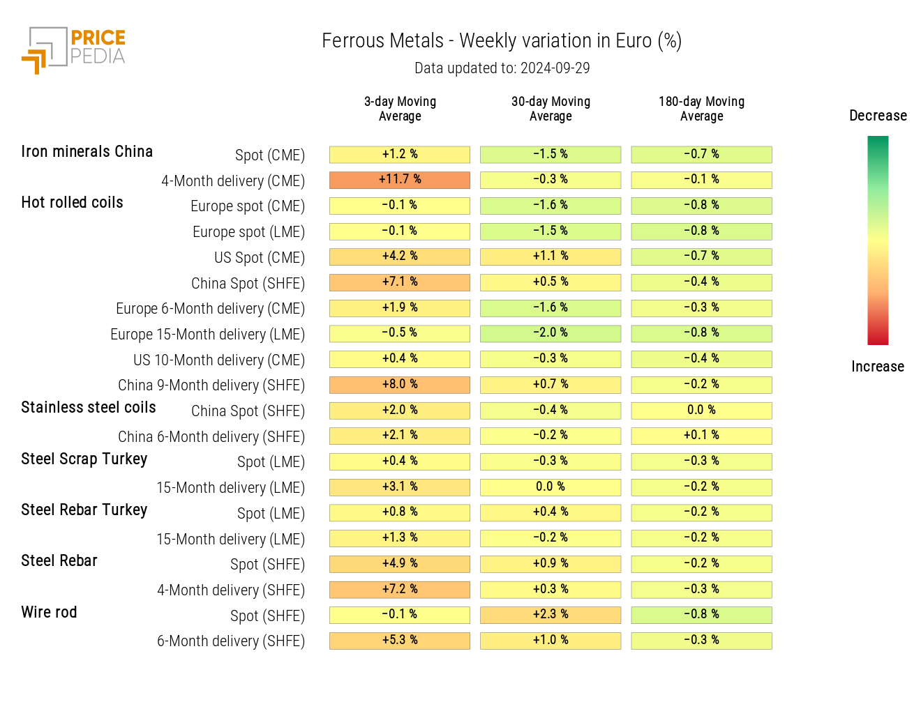 HeatMap of Ferrous Prices