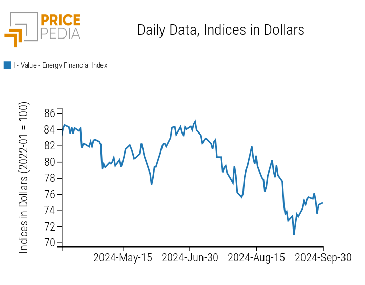 PricePedia Financial Indices of Energy Prices