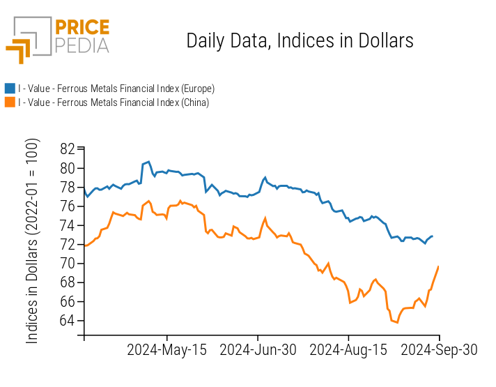 PricePedia Financial Indices of Ferrous Metals Prices in Dollars