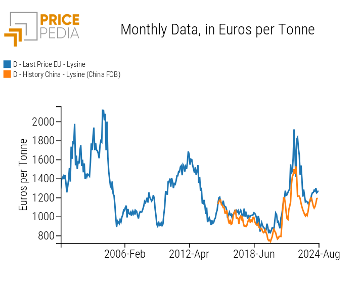 Lysine: EU prices and FOB China prices in euros per tonne