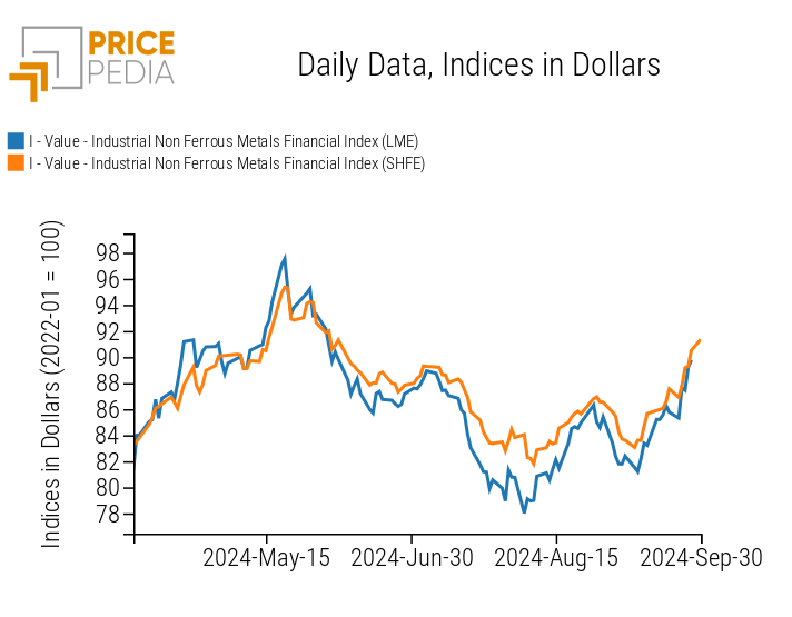 PricePedia Financial Indices of Non-Ferrous Industrial Metals Prices in USD