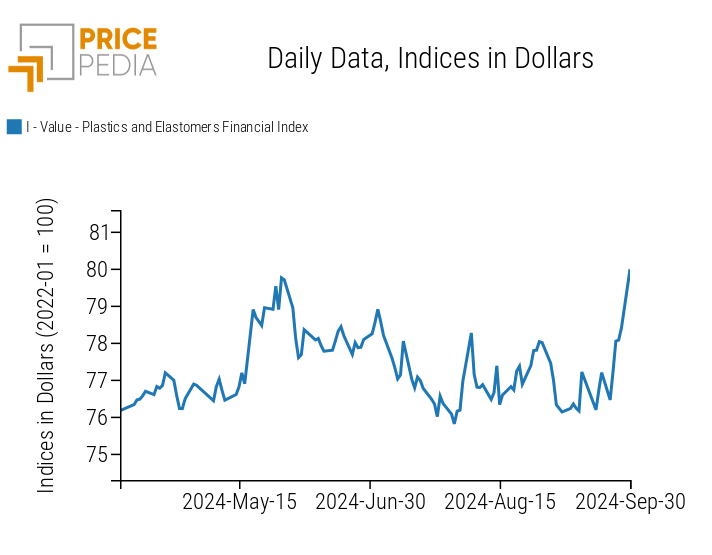 PricePedia Financial Indices of Plastics Prices in Dollars