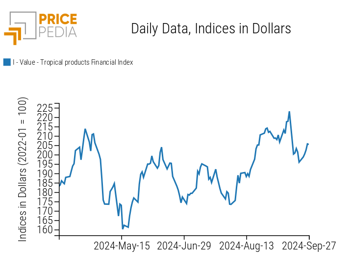 PricePedia Index of Tropical Foods Prices