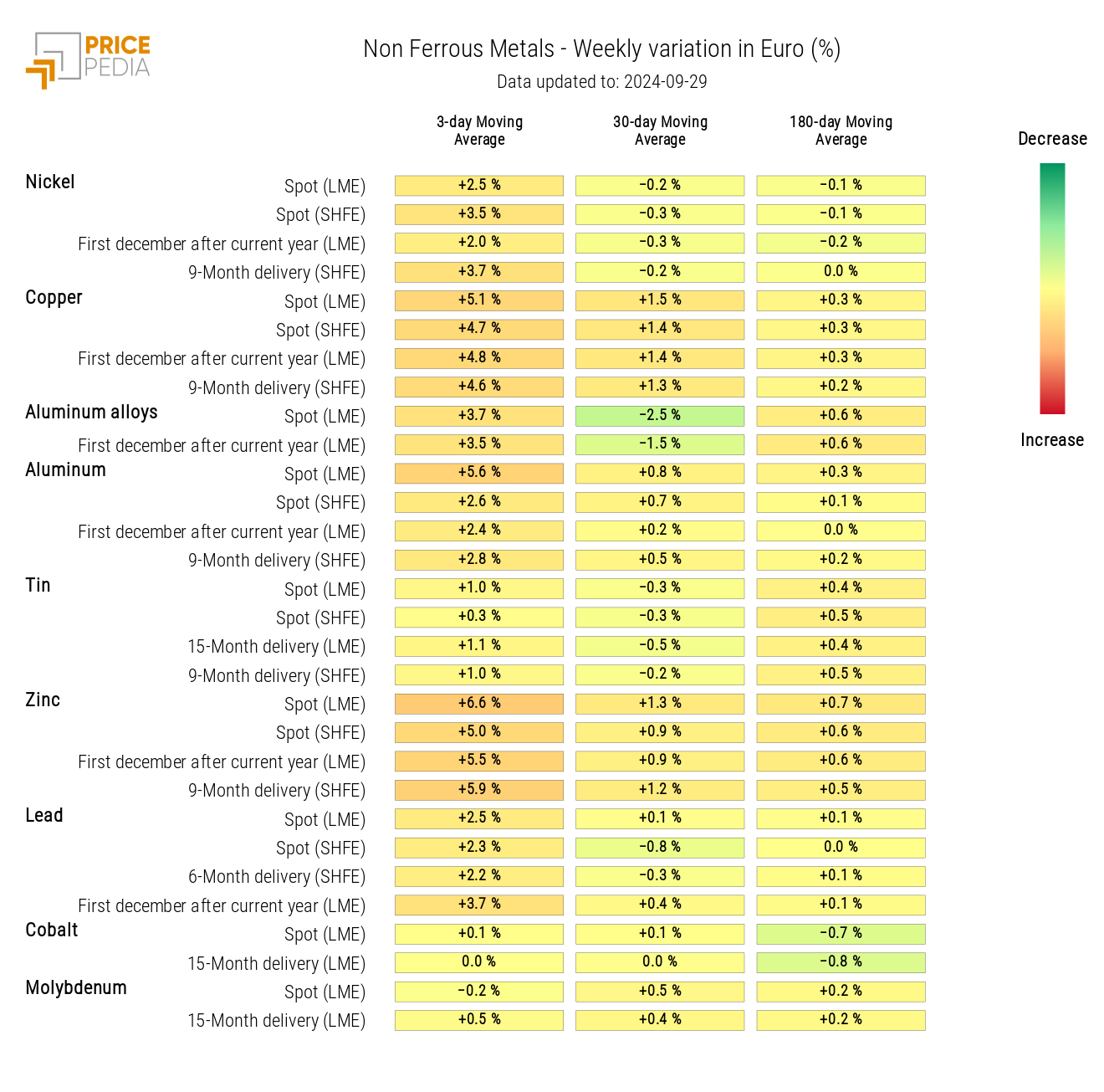 HeatMap of Non-Ferrous Prices