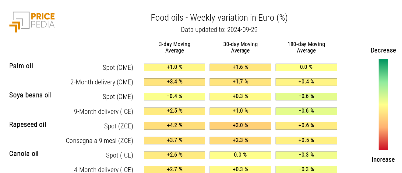 HeatMap of Edible Oils Prices in Euro