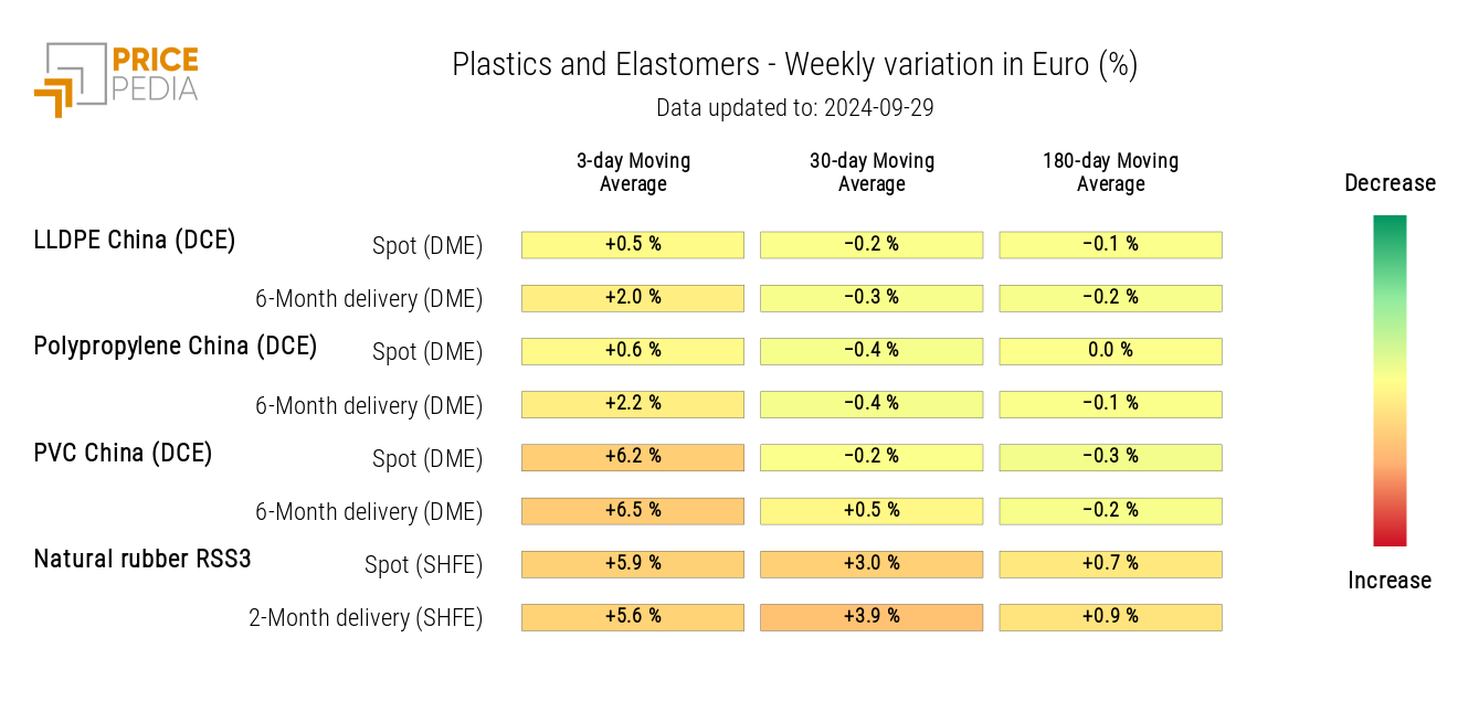 HeatMap of Plastics and Elastomers Prices in Euro