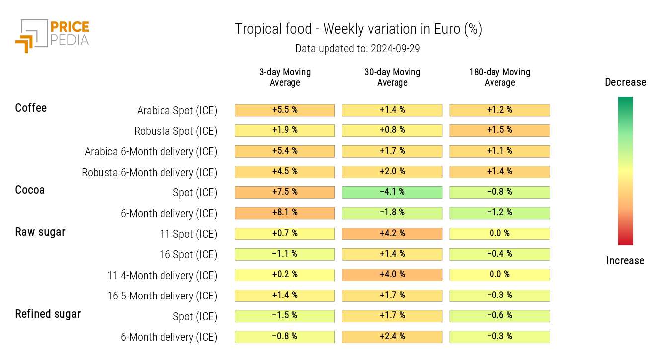 HeatMap of Tropical Food Prices in Euro