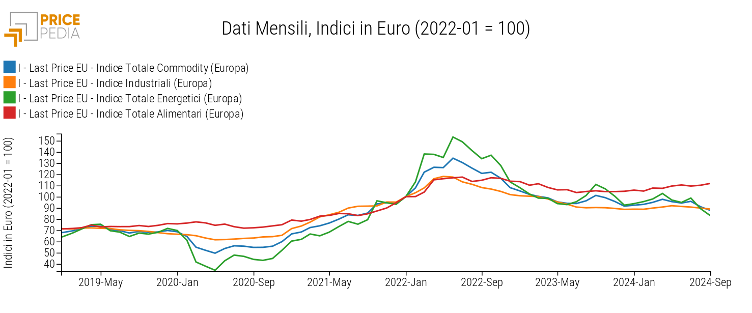 Totale Commodity (Europa), Industriali (Europa), Totale Energetici (Europa) e Totale Alimentari (Europa), Indici in € (2022-01 = 100)