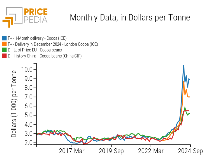 Historical series of financial and customs cocoa prices