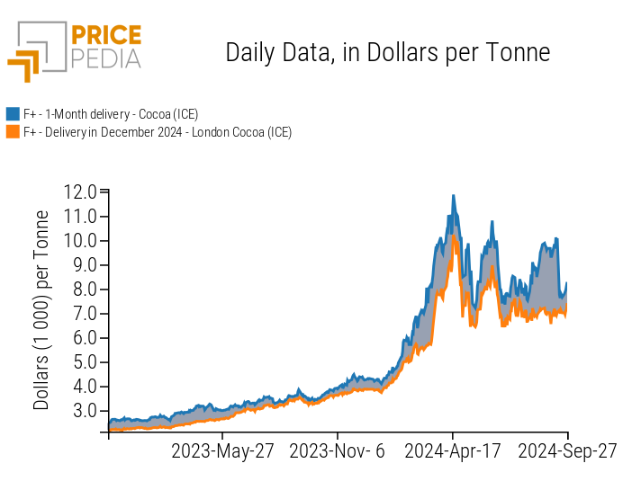 Spread between financial cocoa prices