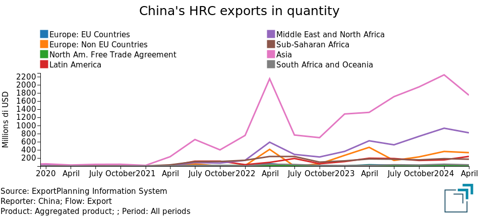 Chinese exports of HRC by world region