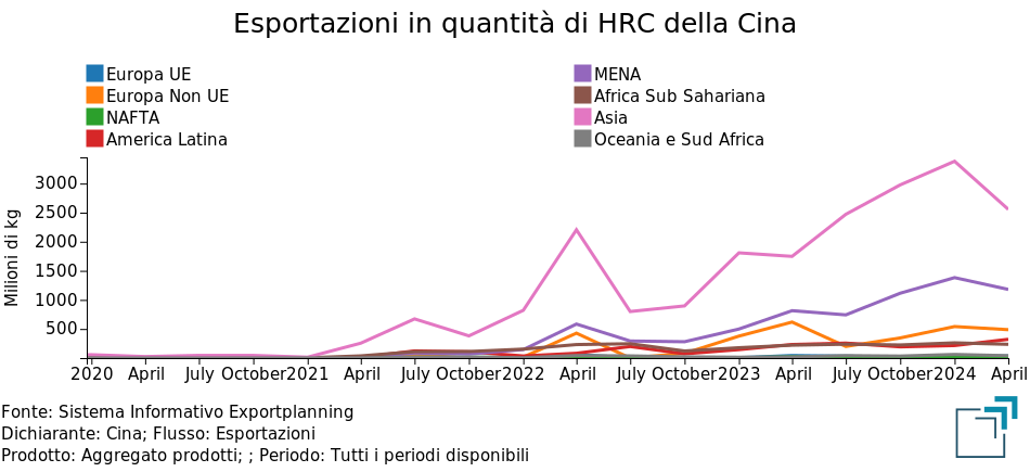 	Esportazioni cinesi di HRC per area mondiale