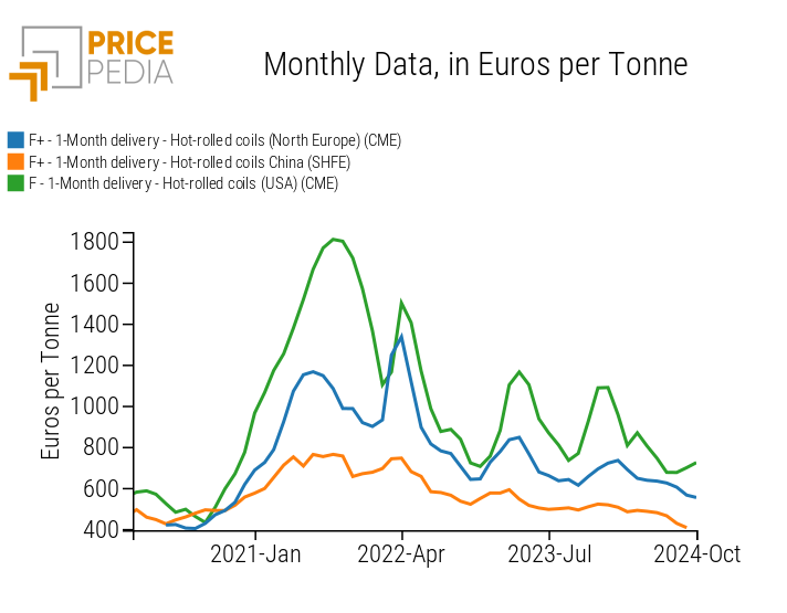 HRC financial price in the US, EU and China