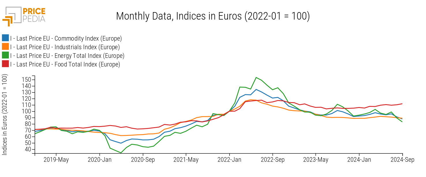 Total Commodity (Europe), Industrials (Europe), Total Energy (Europe) and Total Food (Europe), Indices in € (2022-01 = 100)