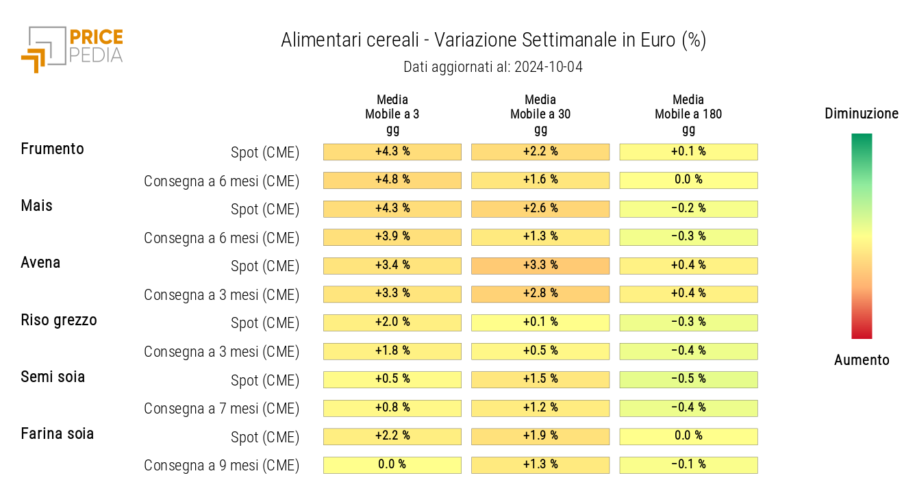 HeatMap dei prezzi in euro dei cereali