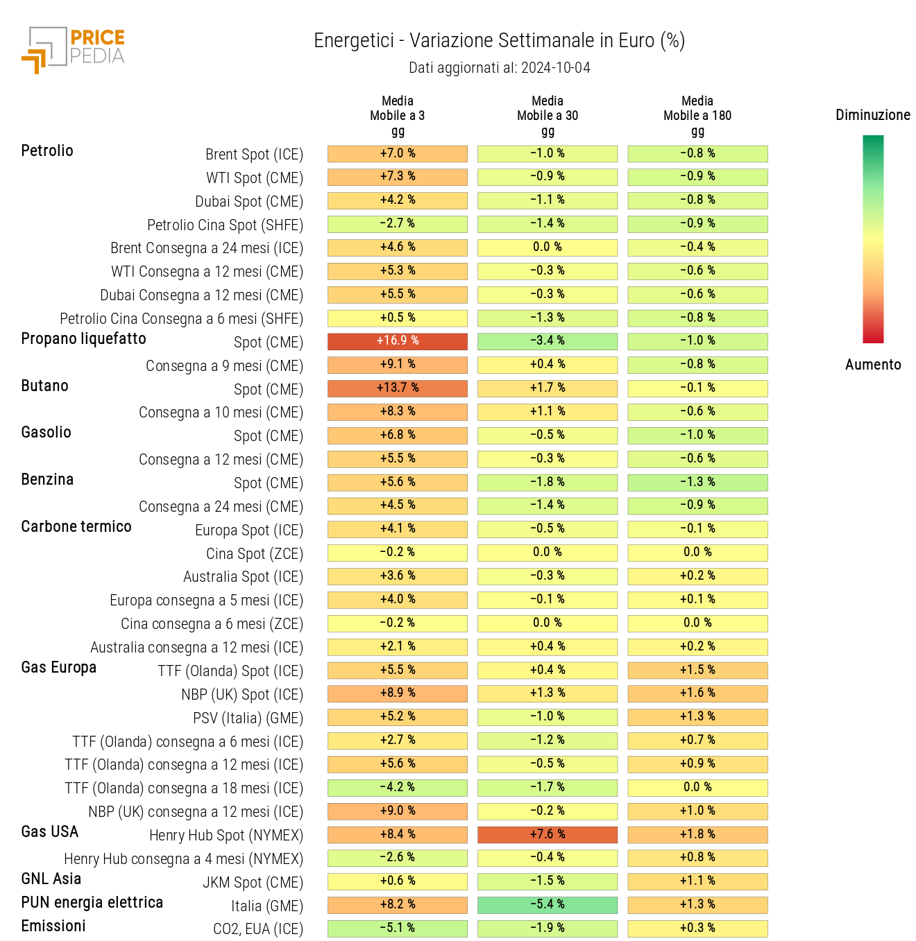 HeatMap dei prezzi degli energetici