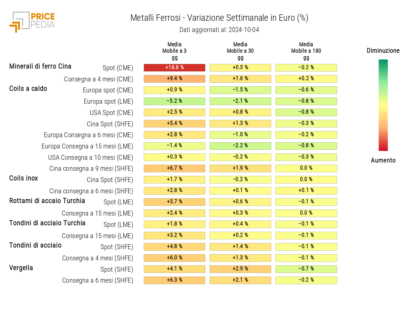 HeatMap dei prezzi dei ferrosi