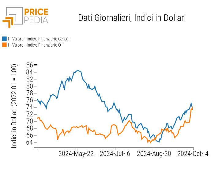 Indice PricePedia prezzi alimentari cereali e oli