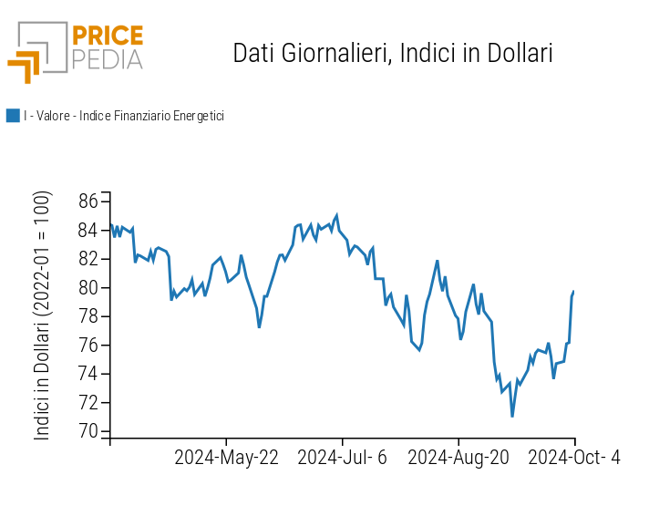 Indici finanziari PricePedia dei prezzi dell'energia