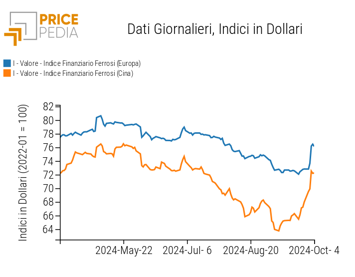 Indici Finanziari PricePedia dei prezzi in dollari dei metalli ferrosi