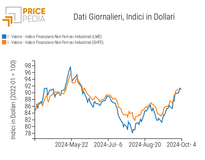 Indici Finanziari PricePedia dei prezzi in dollari dei metalli non ferrosi industriali