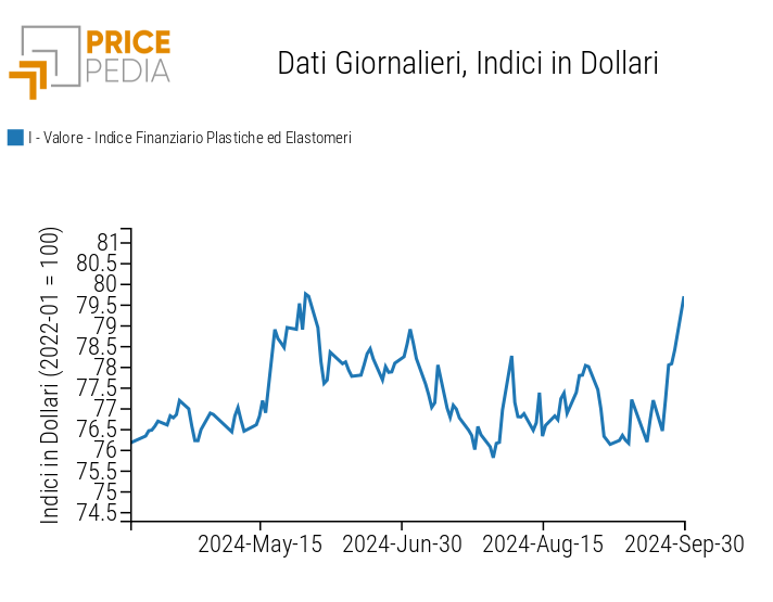 Indici Finanziari PricePedia dei prezzi in dollari delle materie plastiche