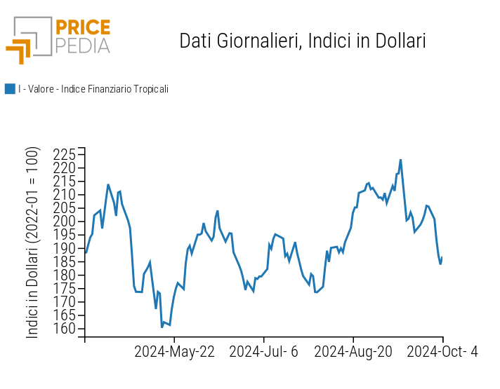 Indice PricePedia prezzi alimentari tropicali