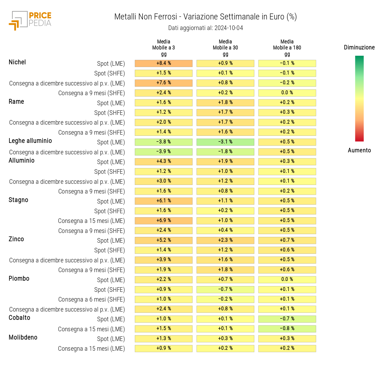 HeatMap dei prezzi dei non ferrosi