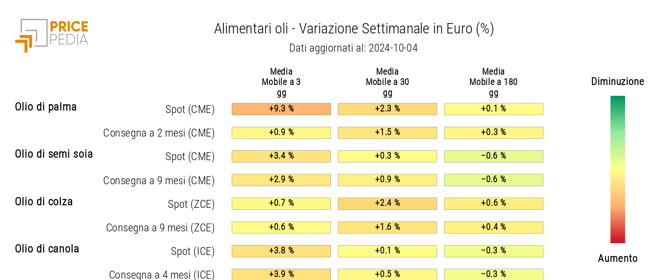 HeatMap dei prezzi in euro degli oli alimentari