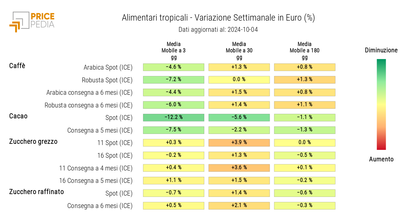 HeatMap dei prezzi in euro degli alimentari tropicali