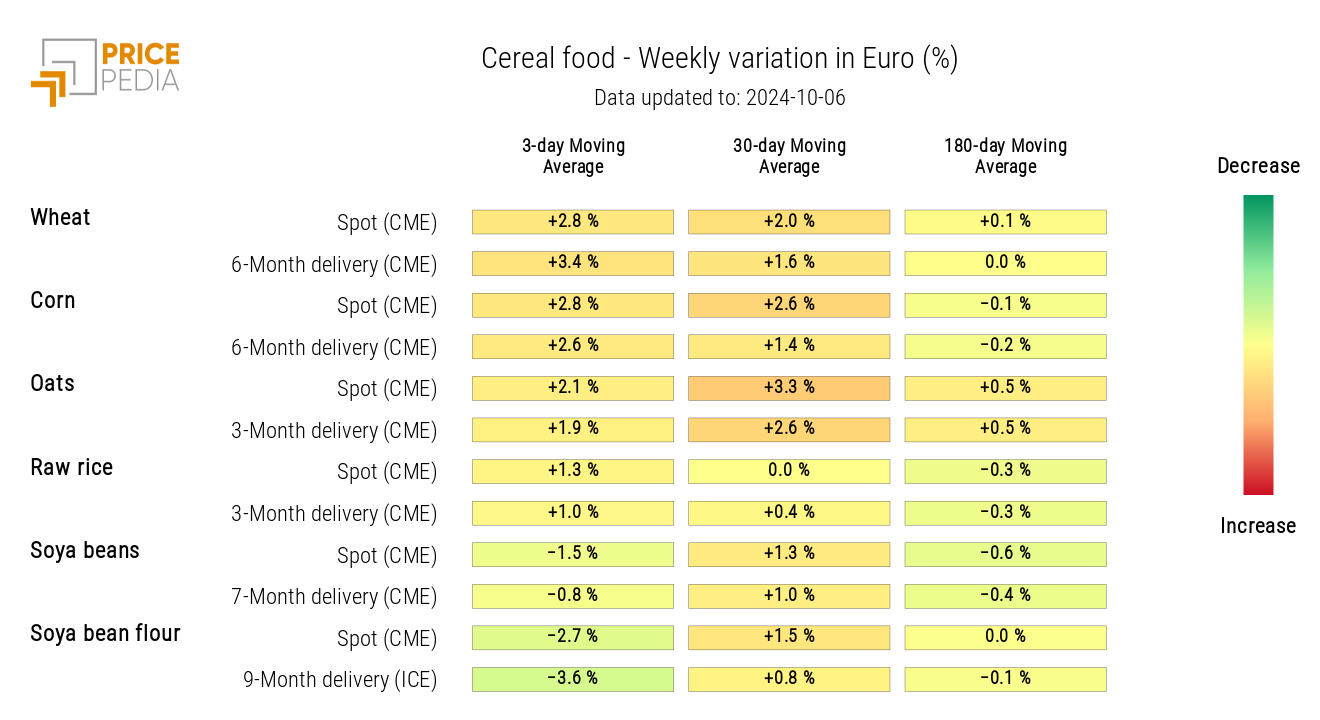 HeatMap of cereal prices in euros