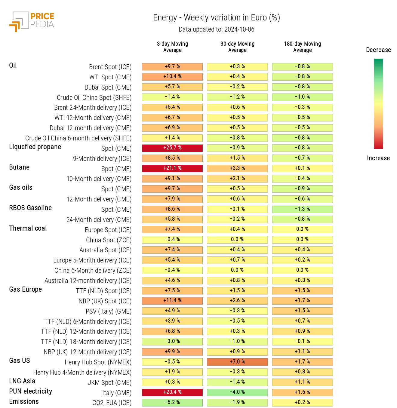 HeatMap of Energy Prices