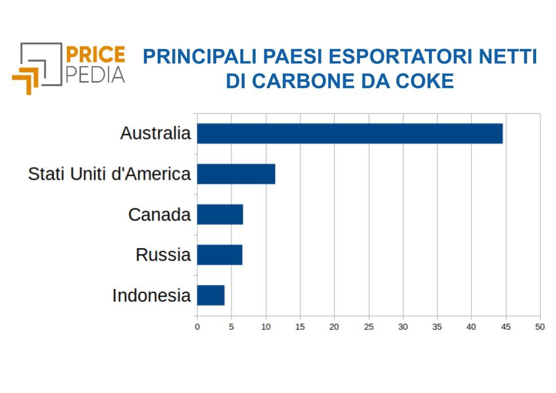 Principali paesi esportatori netti di carbone da coke nel 2023