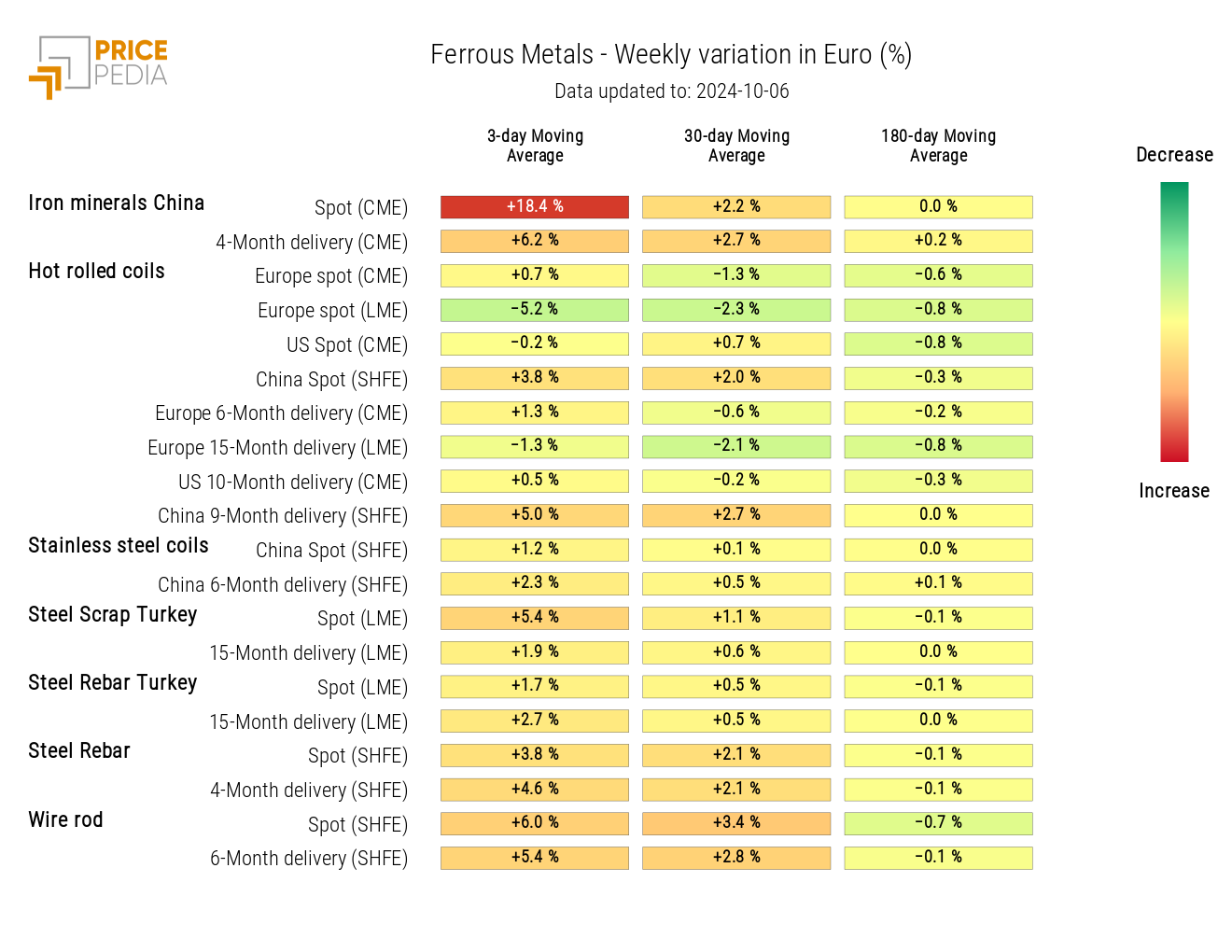 HeatMap of Ferrous Prices