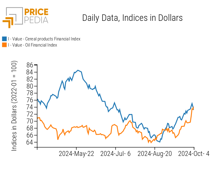 PricePedia Index of Food Prices for Cereals and Oils